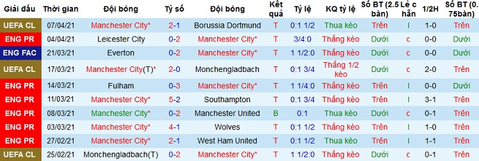 Nhận định Manchester City vs Leeds United, 18h30 ngày 10/4 - Ảnh 3