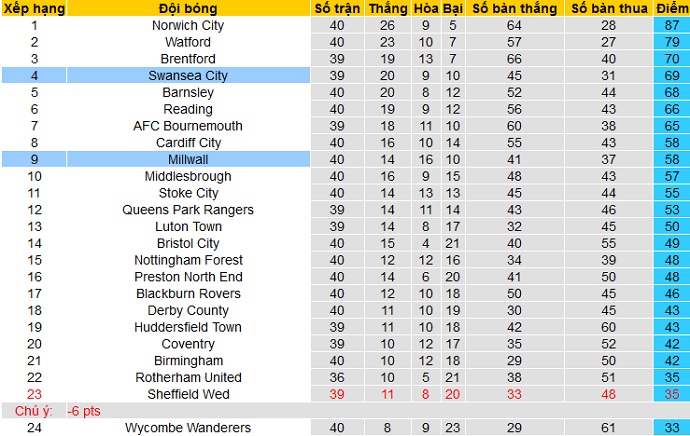 Nhận định Millwall vs Swansea City, 18h30 ngày 10/4 - Ảnh 1
