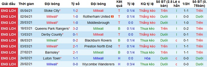 Nhận định Millwall vs Swansea City, 18h30 ngày 10/4 - Ảnh 2