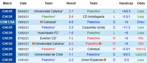 Nhận định Palestino vs Cobresal, 07h30 ngày 9/4 - Ảnh 2