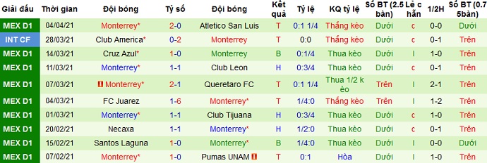 Nhận định Pantoja vs Monterrey, 9h00 ngày 9/4 - Ảnh 2