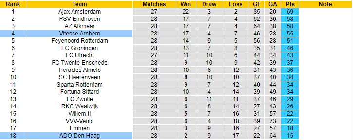 Nhận định Vitesse Arnhem vs ADO Den Haag, 1h00 ngày 10/4 - Ảnh 5