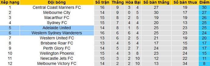Nhận định Adelaide vs Western Sydney Wanderers, 16h10 ngày 10/4 - Ảnh 1