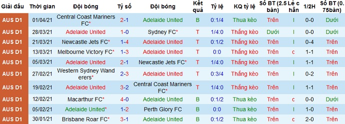 Nhận định Adelaide vs Western Sydney Wanderers, 16h10 ngày 10/4 - Ảnh 2