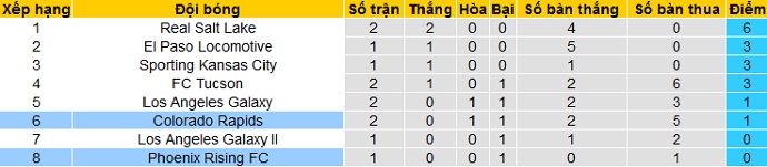 Nhận định Colorado Rapids vs Phoenix Rising, 9h30 ngày 11/4 - Ảnh 1