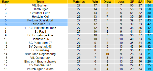 Nhận định Dusseldorf vs Karlsruher, 18h ngày 10/4 - Ảnh 4