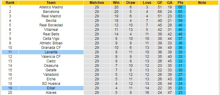 Nhận định Eibar vs Levante, 23h30 ngày 10/4 - Ảnh 5
