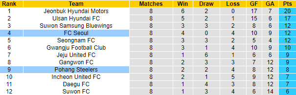 Nhận định FC Seoul vs Pohang Steelers, 14h30 ngày 10/4 - Ảnh 4