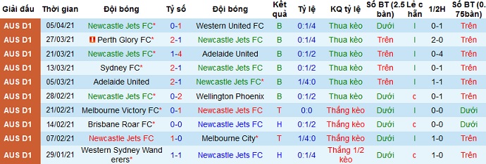 Nhận định Newcastle Jets vs Melbourne Victory, 12h05 ngày 10/4 - Ảnh 2