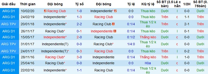 Nhận định Racing Club vs Independiente, 7h00 ngày 11/4 - Ảnh 3