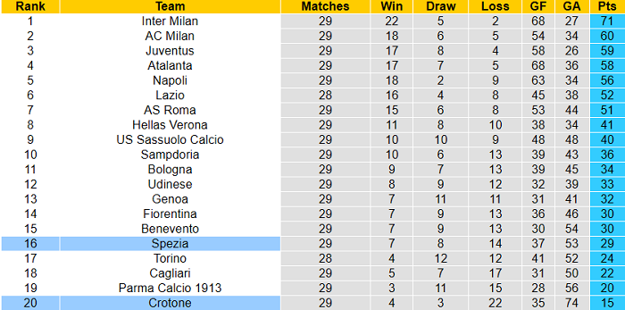 Nhận định Spezia vs Crotone, 20h ngày 10/4 - Ảnh 1