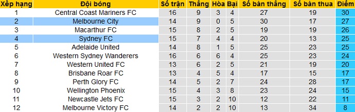 Nhận định Sydney FC vs Melbourne City, 14h05 ngày 10/4 - Ảnh 1