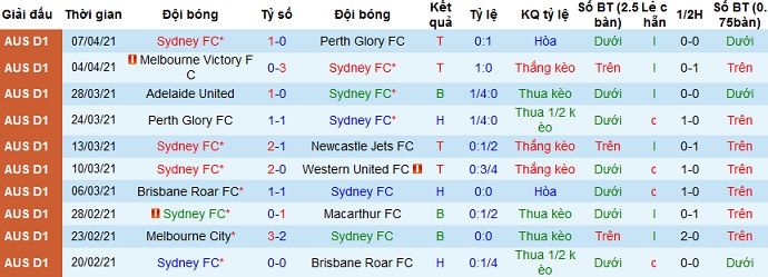 Nhận định Sydney FC vs Melbourne City, 14h05 ngày 10/4 - Ảnh 2