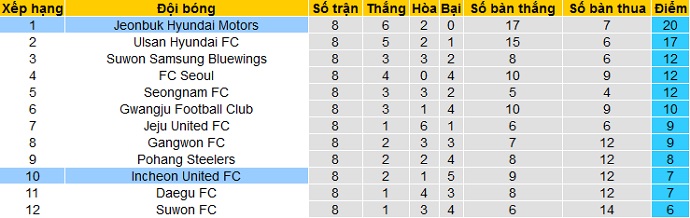 Nhận định Jeonbuk Motors vs Incheon United, 17h00 ngày 11/4 - Ảnh 1