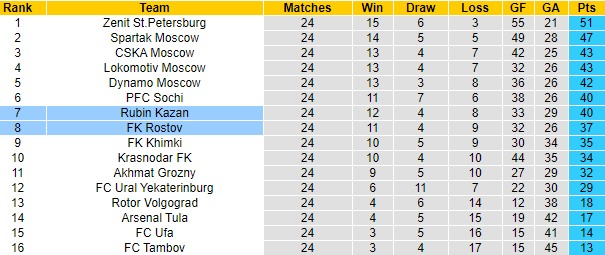 Nhận định Rostov vs Rubin Kazan, 23h00 ngày 10/4 - Ảnh 5