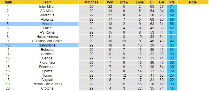 Nhận định Sampdoria vs Napoli, 20h00 ngày 11/4 - Ảnh 5
