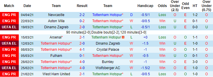 Nhận định Tottenham vs MU, 22h30 ngày 11/4 - Ảnh 1