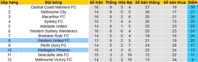 Nhận định Wellington Phoenix vs Western United, 16h05 ngày 11/4 - Ảnh 1