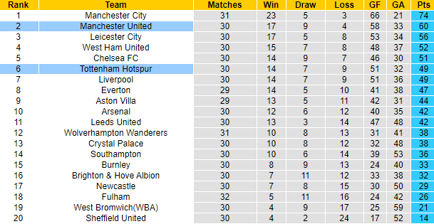 Soi kèo phạt góc Tottenham vs MU, 22h30 ngày 11/4 - Ảnh 5