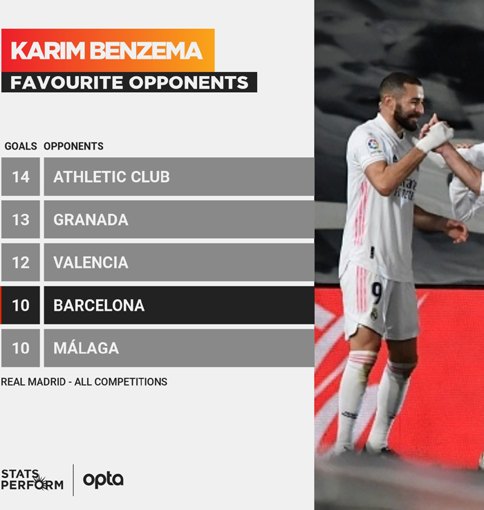 Barcelona lọt Top 5 đối thủ y&ecirc;u th&iacute;ch nhất của Karim Benzema - Ảnh 1