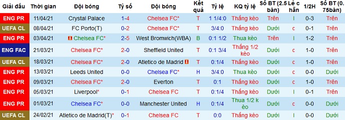Nhận định Chelsea vs FC Porto, 2h00 ngày 14/4 - Ảnh 1