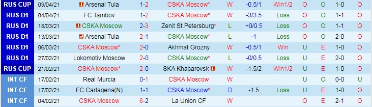 Nhận định CSKA Moscow vs Rotor Volgograd, 23h00 ngày 12/4 - Ảnh 1