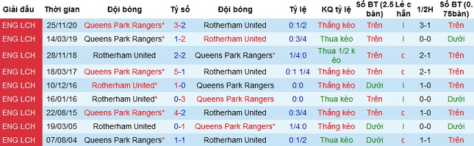 Nhận định Rotherham vs QPR, 1h00 ngày 14/4 - Ảnh 3