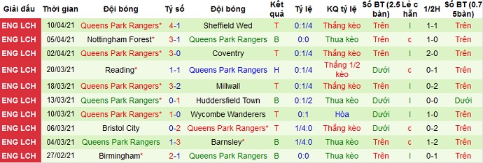 Nhận định Rotherham vs QPR, 1h00 ngày 14/4 - Ảnh 4