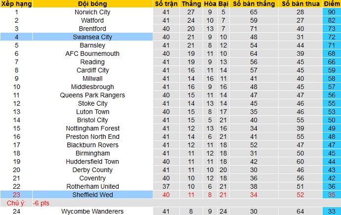 Nhận định Sheffield Wed vs Swansea, 0h00 ngày 14/4 - Ảnh 1