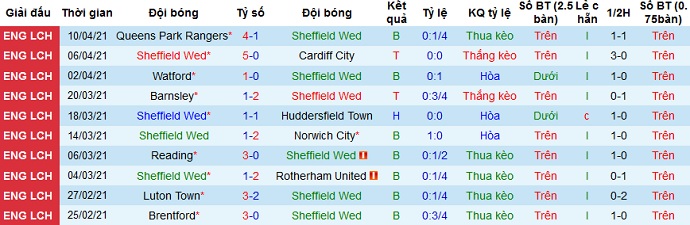 Nhận định Sheffield Wed vs Swansea, 0h00 ngày 14/4 - Ảnh 2