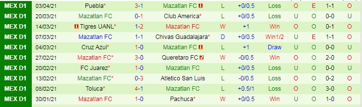 Nhận định Tijuana vs Mazatlan, 9h06 ngày 12/4 - Ảnh 2