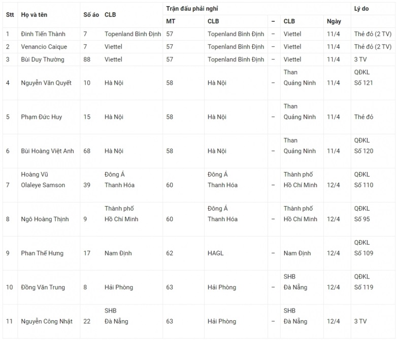 V&ograve;ng 9 V-League mất nguy&ecirc;n một đội h&igrave;nh v&igrave; &aacute;n treo gi&ograve; - Ảnh 2