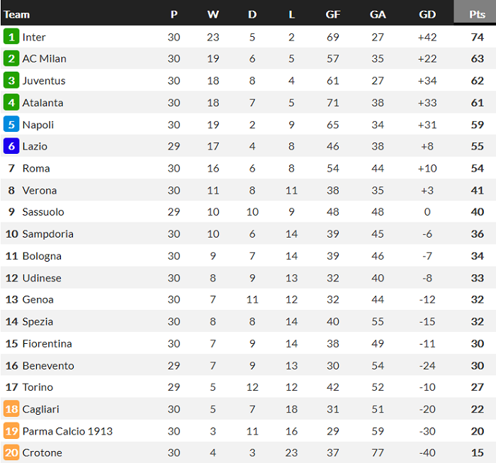 Bao giờ Inter Milan v&ocirc; địch Serie A 2020/21? - Ảnh 1