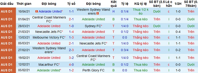 Nhận định Adelaide vs Macarthur, 16h35 ngày 14/4 - Ảnh 2