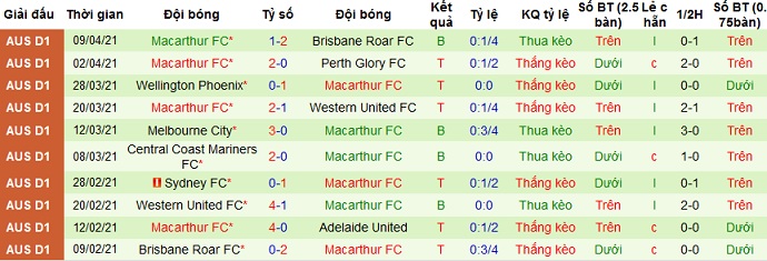 Nhận định Adelaide vs Macarthur, 16h35 ngày 14/4 - Ảnh 4