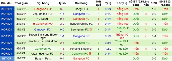 Nhận định Cheongju vs Gangwon, 17h00 ngày 14/4 - Ảnh 2