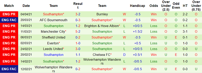 Nhận định West Brom vs Southampton, 0h ngày 13/4 - Ảnh 1