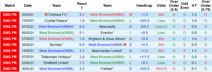 Nhận định West Brom vs Southampton, 0h ngày 13/4 - Ảnh 2