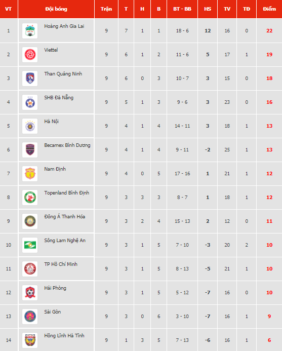 Điểm yếu của HAGL bị phơi b&agrave;y - Ảnh 1