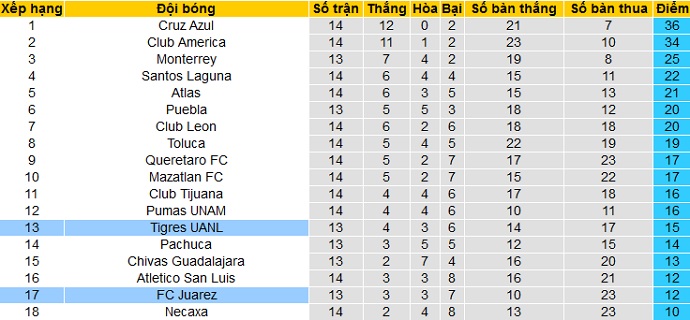 Nhận định Juárez vs Tigres UANL, 9h00 ngày 15/4 - Ảnh 1