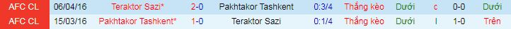Nhận định Pakhtakor vs Tractor, 22h ngày 14/4 - Ảnh 1