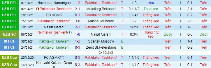 Nhận định Pakhtakor vs Tractor, 22h ngày 14/4 - Ảnh 2