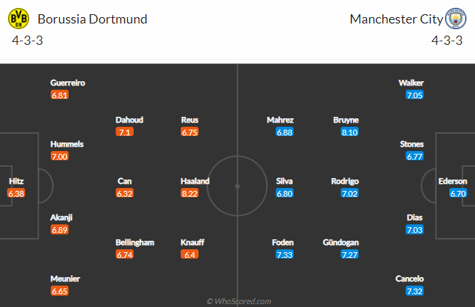 Th&ocirc;ng tin lực lượng, đội h&igrave;nh dự kiến Dortmund vs Man City, 2h ng&agrave;y 15/4 - Ảnh 1