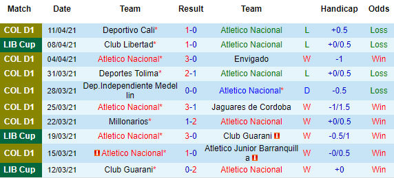 Nhận định Atletico Nacional vs Libertad, 07h30 ngày 15/4 - Ảnh 2