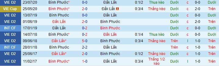 Nhận định Bình Phước vs Đắk Lắk, 17h ngày 16/4 - Ảnh 3