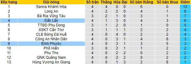 Nhận định Bình Phước vs Đắk Lắk, 17h ngày 16/4 - Ảnh 4