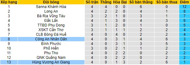 Nhận định Công an Nhân dân vs An Giang, 17h ngày 16/4 - Ảnh 3