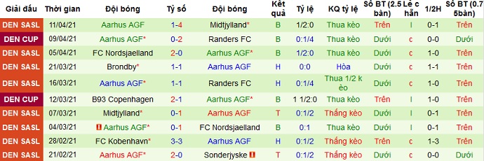 Nhận định Randers vs Aarhus, 0h00 ngày 16/4 - Ảnh 3