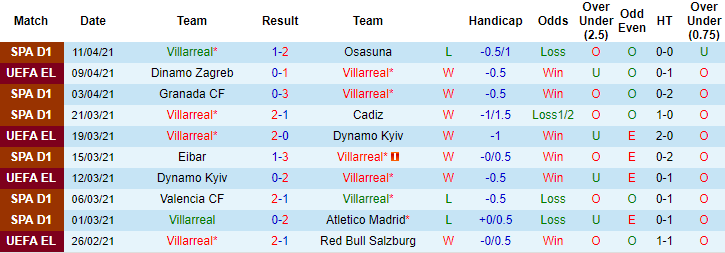 Soi kèo phạt góc/ tài xỉu C2 châu Âu hôm nay 15/4: Villarreal vs Dinamo Zagreb - Ảnh 1