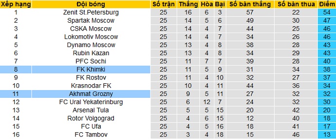 Nhận định Akhmat Grozny vs Khimki, 18h00 ngày 17/4 - Ảnh 1
